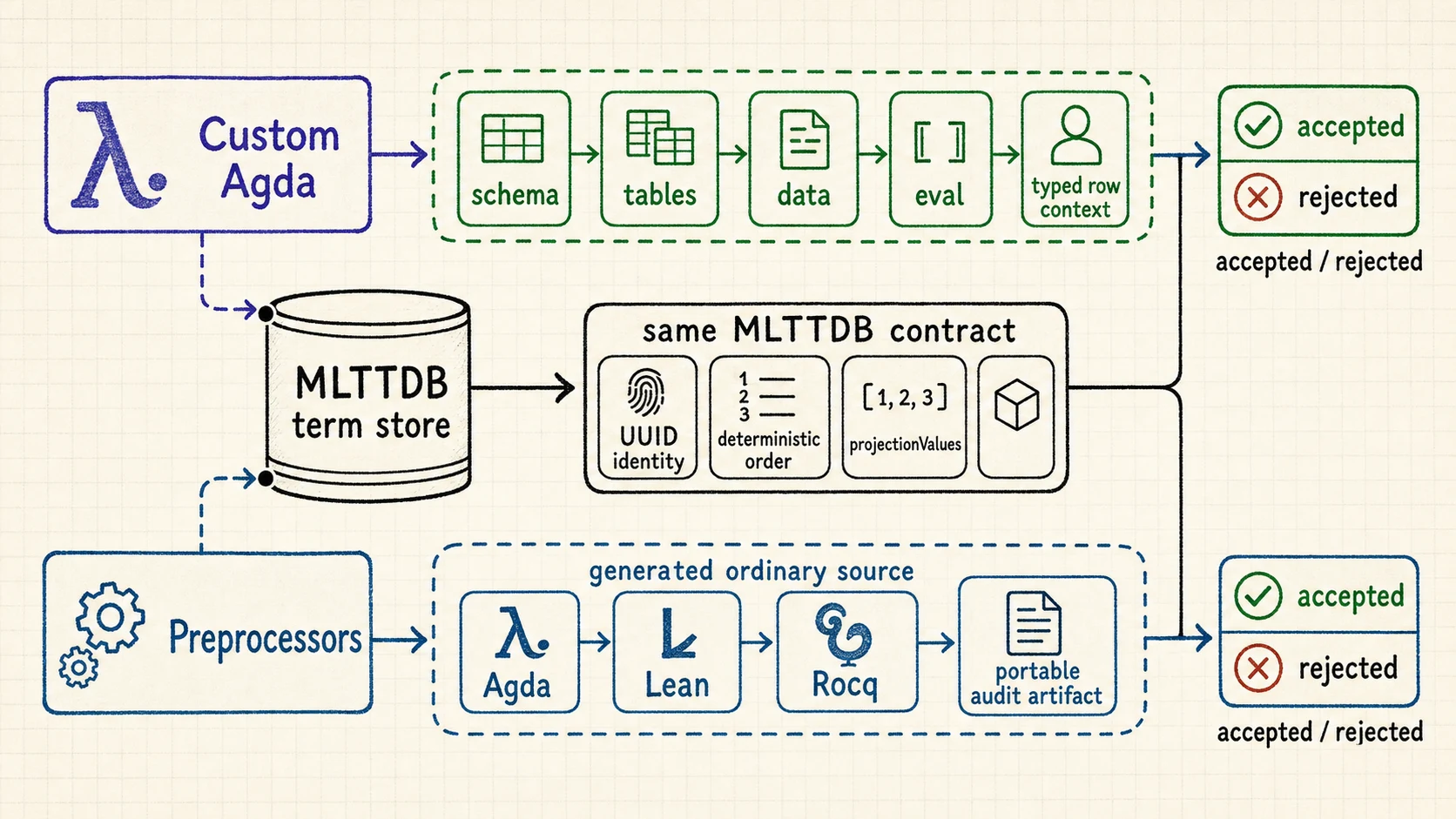 Generated MLTTDB checker paths illustration comparing custom Agda direct modes with preprocessor generated source for Agda, Lean, and Rocq.