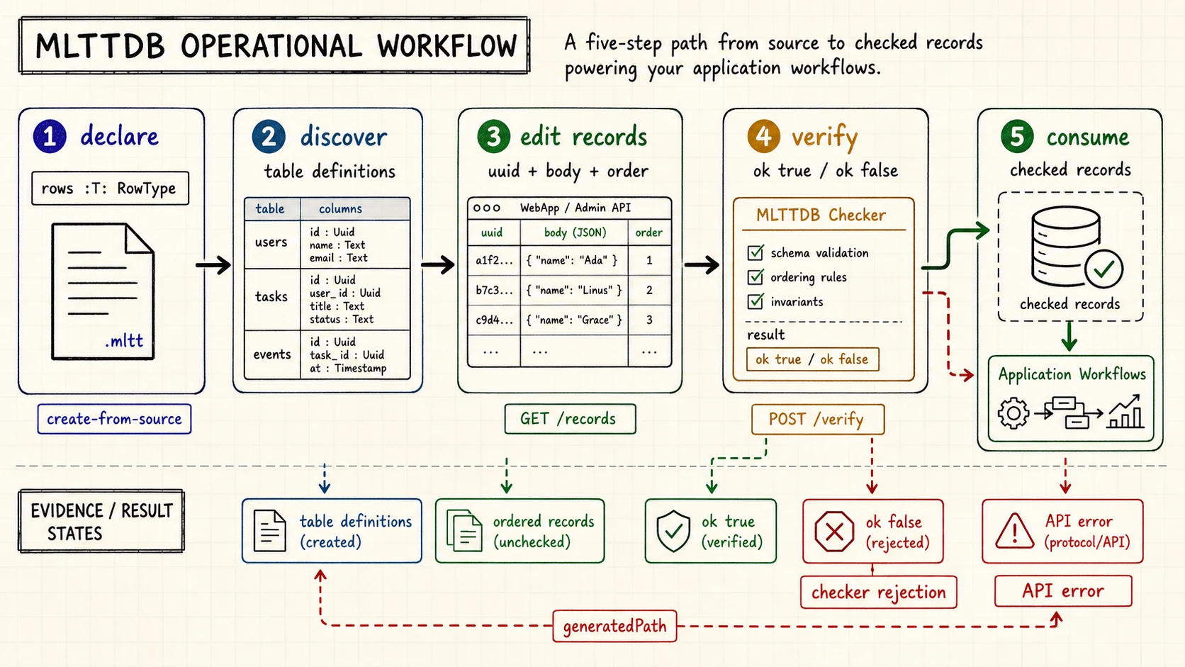 Generated MLTTDB operational workflow illustration showing declare, discover, edit records, verify, consume, and result states for API error and checker rejection.