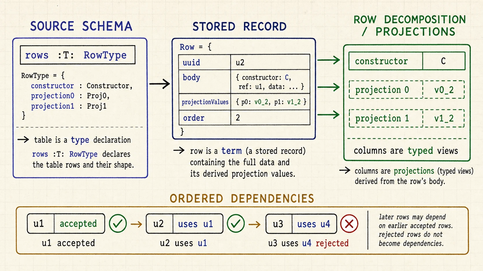 Generated MLTTDB record model illustration showing source schema, stored record fields, row decomposition projections, and ordered dependency checks.